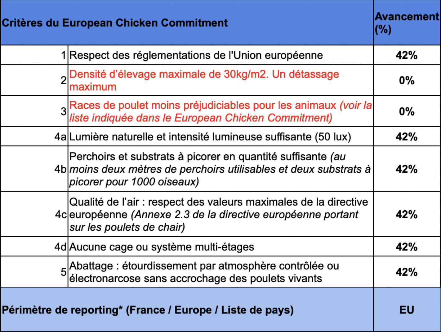 mix-buffet-tableau-criteres-du-european-chicken-commitment